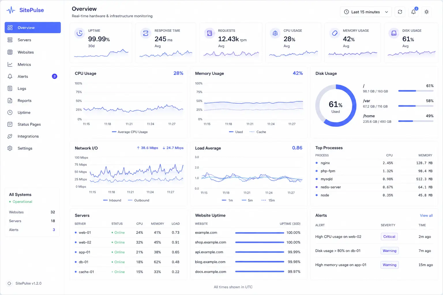 Analytics dashboard with charts and metrics